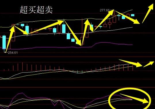 外汇交易中的超买超卖是什么意思？（什么是超买超卖）