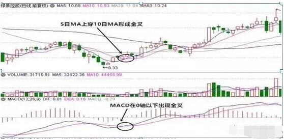 外汇交易基础知识：MA 和 MACD组合策略