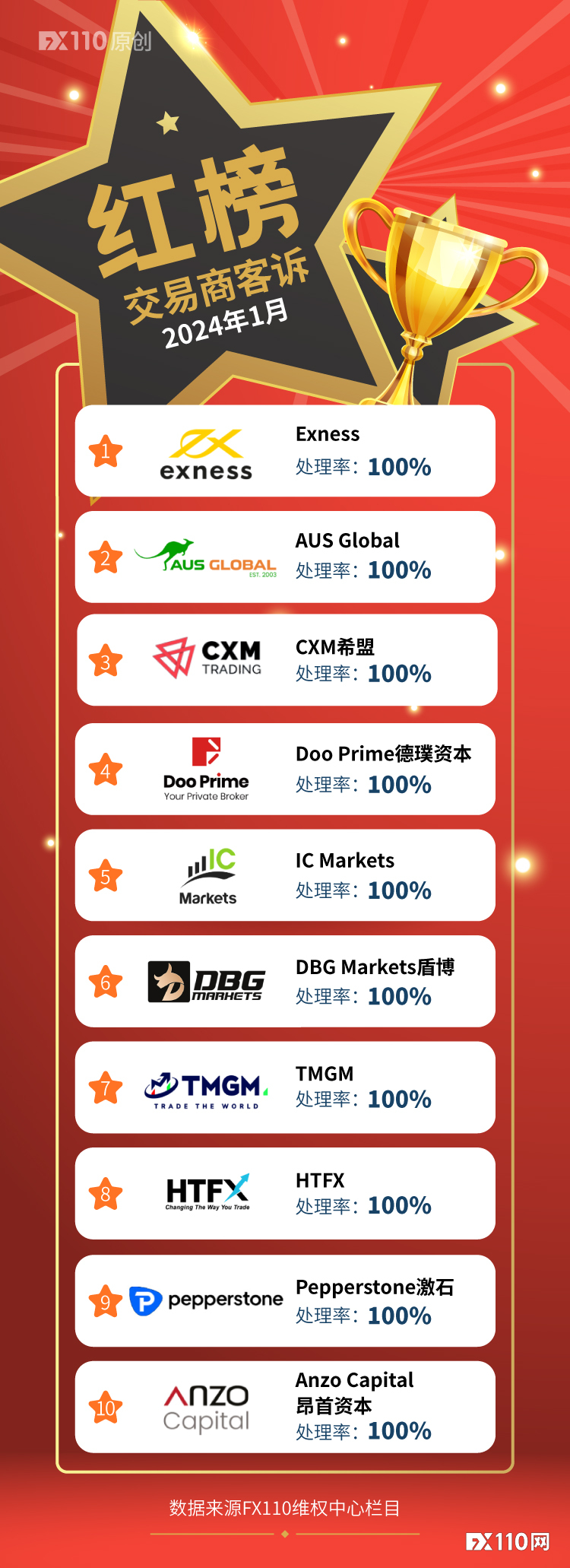 DBG Markets盾博上FX110网24年1月交易商客诉红榜