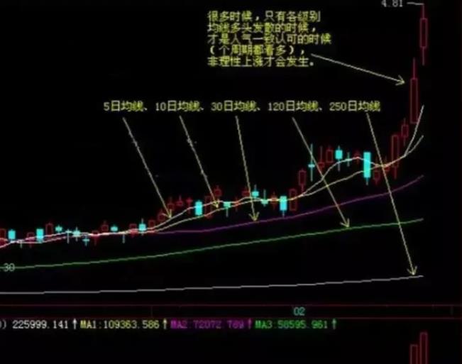 如何利用移动平均线稳定盈利？