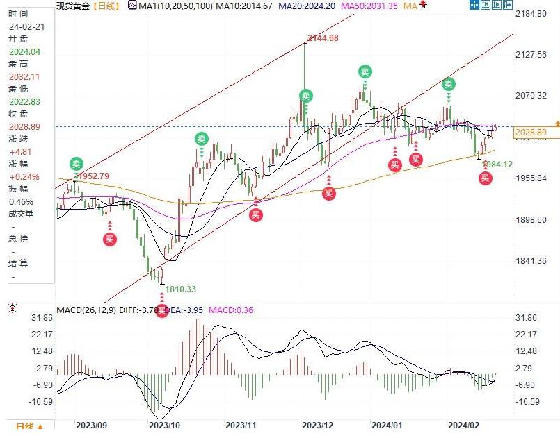 黄金技术分析（2月21日）：黄金通向2065通道逐步开启